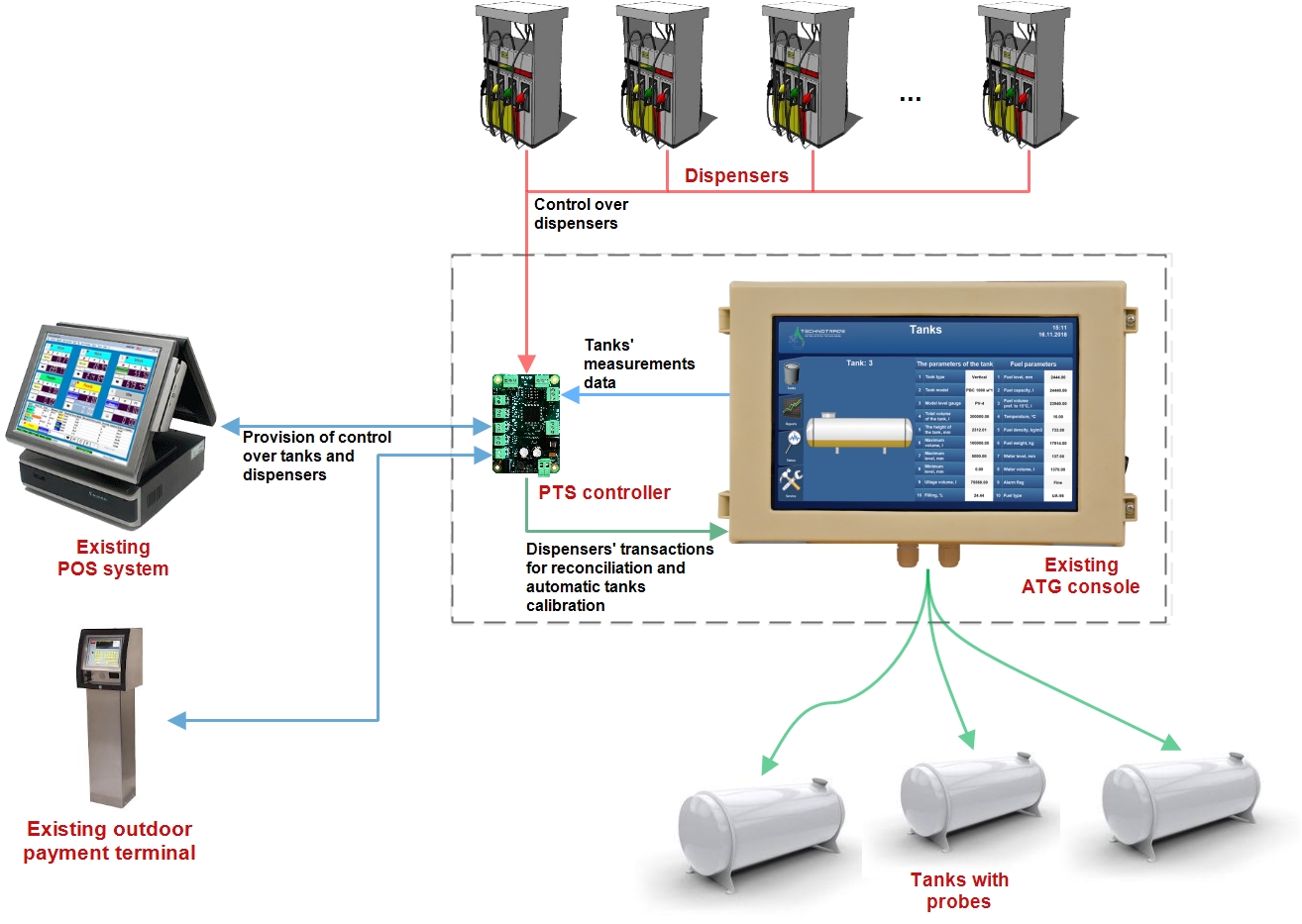 Fuel dispensers sales data for ATG consoles for tanks reconciliation